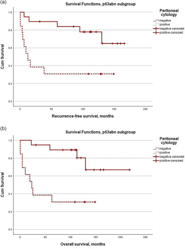 Abb. 1. Kaplan-Meier-Überlebenskurven je nach Peritonealzytologie in der p53abn-Untergruppe für (a) rezidivfreies Überleben(log-rank, p = .003) und (b) Gesamtüberleben (log-rank, p = .001).