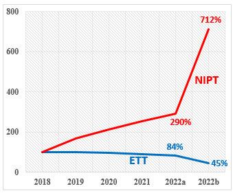 Graphik 1. Trends und prozentueller Anteil von durchgeführten ETT und NIPT vor und nach Einführung der Kassenleistung (2022a versus 2022b) in Deutschland