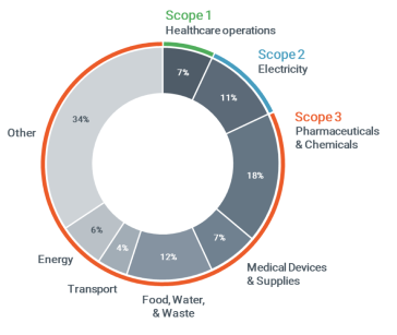 Abb. 1. CO2-Fussabdruck: Scope-2- und -3-Emissionen sind im Gesundheitswesen für 91% der CO2-Emissionen verantwortlich.