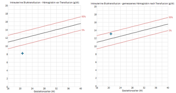 Grafik 1. Fetales Hämoglobin vor und nach intrauteriner Transfusion.