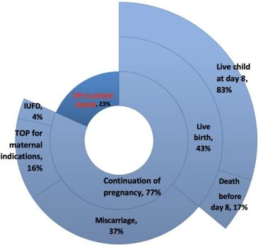 Graphik 2. Outcome der Fälle aus Ref 1