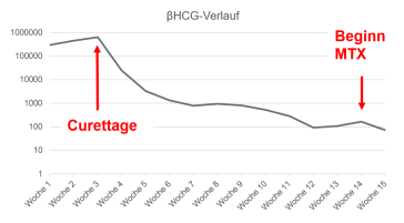 Grafik 1. betahCG-Verlauf vor und nach Curettage