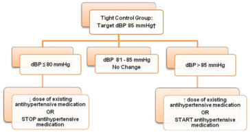Abb 1. Behandlung der Hypertonie nach dem diastolischen Blutdruckwert (aus Ref. 4)