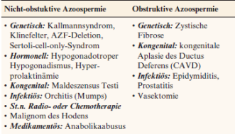 Tabelle 1. Ätiologie Azoospermie (1, 2)
