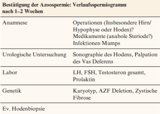 Tabelle 2. Diagnostik Azoospermie (5)
