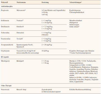 Tabelle 1. Medikamente und potenzielle Nebenwirkungen, keine vollständige Nennung aller Nebenwirkungen