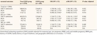 Tabelle 1. influss eines GDM auf das neonatale Outcome (n = 2006)
