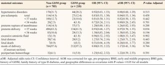 Tabelle 2. influss eines GDM auf das maternale Outcome (n = 1003)