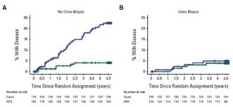 Abbildung LACC-Studie: Überleben auf der Grundlage früherer Konisation (Untergruppenanalyse der LACC-Studie). (A) Bei Patientinnen, bei denen zuvor keine Konisation durchgeführt wurde, war die minimalinvasive Chirurgie mit einer höheren Rezidivrate verbunden (HR, 5,85 [95 % KI, 2,47 bis 13,9]; P < 0,0001) (B) Es gab keinen Unterschied zwischen den Behandlungsgruppen bei denjenigen, die zuvor eine Konisation hatten (HR, 1,27 [95 % KI, 0,39 bis 4,17]; P = .69).