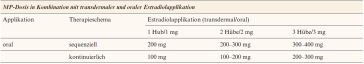 Tabelle 2. Empfohlene Dosis von mikronisiertem Progesteron in der HRT