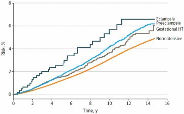 Abbildung 2. Kumulative Rate an neurologischen Ereignissen bei Primigravidae mit Zustand nach hypertensiven Schwangerschaftskomplikationen. Die Unterschiede waren allesamt signifikant verglichen mit normotensiven Schwangerschaften.