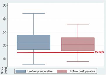 Abbildung 3. Uroflow der Kohorte prä- und postoperativ