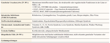 Tabelle 1. Einteilung der Linsenanomalien nach Ätiologie