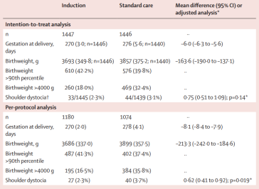 Tabelle 3. Gestational age, birthweight, and incidence of shoulder dystocia by study group, according to intention-to-treat and per-protocol analyses (aus Ref 1)