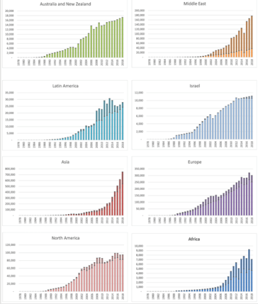 Abb. 8. Anzahl nach ART geborener Kinder 1978–2018 nach Regionen