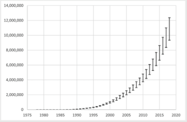 Abb 7. Kumulative Anzahl nach ART-Behandlung geborener Kinder weltweit 1978-2018
