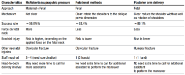 Tabelle 1. Vergleich der vers. Manöver zur Lösung einer Schulterdystokie. McRoberts Manöver ± suprapubischem Druck, Rotationsmanöver (Rubin, Woods) und Lösung des hinteren Armes.