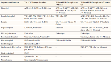 Tabelle 2. Diagnostik vor und während ICI Therapie (nach Özdemir et al [12])