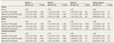 Tabelle 1. Zusammenstellung der durchschnittlich täglich verabreichten Paracetamol-Dosis während der Schwangerschaft und des Risikos von Kindern für Autismus, ADHS und geistige Behinderung