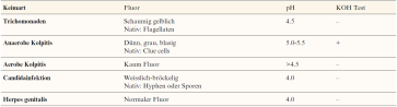 Tabelle 1. Übersicht über Infektionsart, Fluorbefunde, pH Wert und Nativpräparat. Bei rezidivierendem Herpes genitalis gibt es vierbis fünfmal pro Jahr eine Reaktivierung. Welche Rezidivhäufigkeit exakt für eine Dauertherapie qualifiziert, ist aktuell in Diskussion.