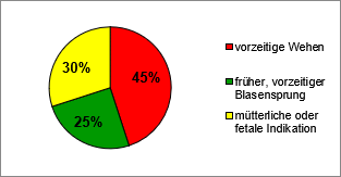 Abbildung 1. Ursachen der Frühgeburt vor den 1990er Jahren in den USA. Vorzeitige Wehen und vorzeitiger Blasensprung waren damals in etwa 70 % der Fälle für die Frühgeburt verantwortlich.