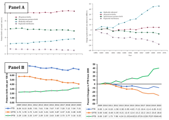 Abbildung 2. Veränderungen der Ursachen der Frühgeburtlichkeit in den letzten 30 Jahren. Der Trend zu mehr iFG begann bereits Ende der 1990er Jahre in den USA (Panel A). Damals stieg die Gesamt-FG-Rate stetig an. In gewissen Regionen (hier Kalifornien, Panel B) scheint sich dieser Trend teilweise umzukehren, mit einer leichten Abnahme der Frühgeburtlichkeit – bedingt durch eine stärkere Ab-nahme der sFG-Rate im Vergleich zum Anstieg der iFG-Rate. PTB = preterm birth; SPTB = spontaneous preterm birth; IPTB = iatro-genic preterm birth.