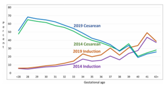 Abbildung 3. Der Anteil der Frühgeburten in den USA stieg von 2014 bis 2019 um 9,4 %. Der Anteil der Geburten per Kaiserschnitt vor Wehenbeginn stieg um 6,0 %, während der Anteil der Geburtseinleitungen um 39,1 % zunahm (McDorman et al., PLoS One 2022).