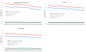 Abbildung 7. Trend der Frühgeburtlichkeit in der Schweiz seit 2007 (Zahlen aus dem BfS 2025)