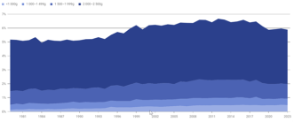 Abbildung 8. Trend der Lebendgeburten mit niedrigem Geburtsgewicht seit 1981 (BfS 2024)