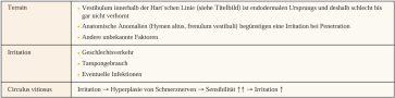 Tab. 3. Eigene Hypothese der Pathogenese der PVD, bzw. VVS