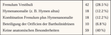 Tab. 2. Assoziation der PVD, bzw. Vestibulitis vulvae mit anatomischen Anomalien bei 147 Patientinnen