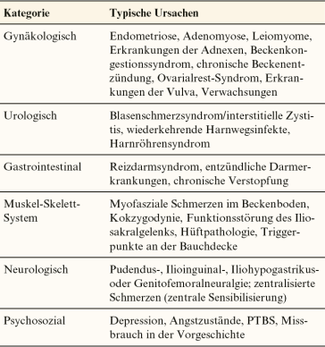 Tab. 2. Die Differentialdiagnose sollte nach Organsystemen gegliedert sein und ausdrücklich Störungen der Schmerzverarbeitung einbeziehen: