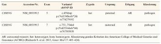 Tabelle. Darstellung der unterschiedlichen Varianten im CHRNG-Gen beider Elternteile