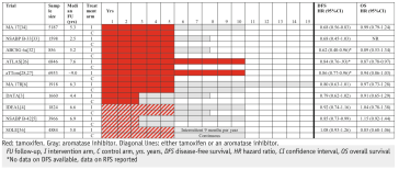 Tabelle 1. Studien zur erweiterten endokrinen Therapie [4]