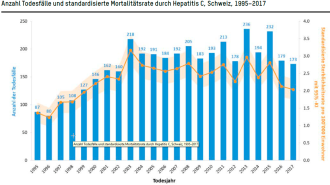 Abb. 1. Anzahl Todesfälle und standardisierte Mortalitätsrate durch Hepatitis C in der Schweiz, 1995–2017 (nach [1]).
