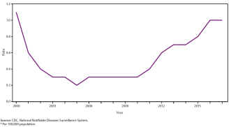Abb. 2A und B. Gemeldete akute Hepatitis-C-Fälle in den USA (A) und mit entsprechenden Melderaten, nach Geschlecht und Jahr in der Schweiz, 1991–2018 (B) (nach [1] und [3]).