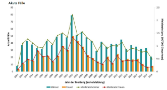 Abb. 2B. Gemeldete akute Hepatitis-C-Fälle in den USA  mit entsprechenden Melderaten, nach Geschlecht und Jahr in der Schweiz, 1991–2018 (B) (nach [1] und [3]).