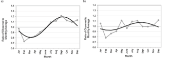 Abb. 1. Saisonale Muster beim Versuch, schwanger zu werden (a) Nordamerika; b) Dänemark)