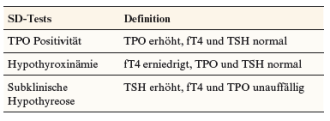 Tabelle 1. Definition der subklinischen Dysthyreose
