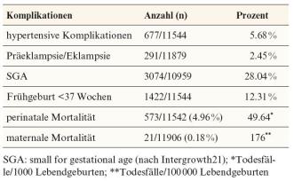 Tabelle 1: Perinatales Outcome und geburtshilfliche Daten aus dem ASPIRIN Trial [1] unabhängig von der Aspiringabe