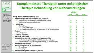 AGO-Empfehlungen und Evidenz für Akupunktur zur Behandlung von Nebenwirkungen