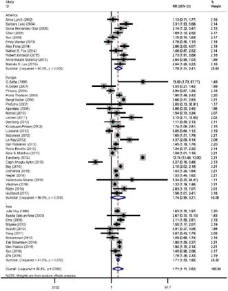 Abb. 1. Forest-plot-Darstellung der Prävalenz einer Präeklampsie nach Kontinent (aus Almasi et al.)